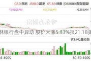 马林银行盘中异动 股价大涨5.33%报21.18美元