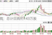 秋田微：总计回购约143万股