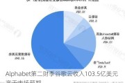 Alphabet第二财季谷歌云收入103.5亿美元 高于市场预期