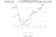 圣湘生物：上半年净利润同比预增64%-80%