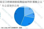 车载显示市场创新应用层出不穷 面板企业“变身”车企直接供应商