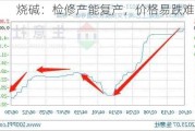 烧碱：检修产能复产，价格易跌难涨