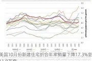 美国10月份新建住宅折合年率销量下降17.3%至61.0万套