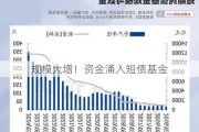 规模大增！资金涌入短债基金