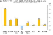 国家统计局：7月份居民消费价格上涨0.5%