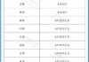 持续更新！2024高考查分时间最新汇总→
