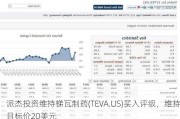 派杰投资维持梯瓦制药(TEVA.US)买入评级，维持目标价20美元