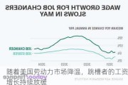 随着美国劳动力市场降温，跳槽者的工资增长持续放缓