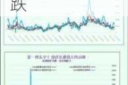 一张图：波罗的海指数因所有船舶运价下跌而下跌