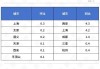 房地产：预计首套房首付比例降至15%的政策对市场刺激有限 市场是否会筑底企稳仍有较大不确定性