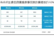 海底捞：多个避暑城市餐厅客流量增长约10%