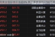 中国黄金国际绩后涨超8% 第三季度净利2790万美元