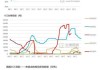 巴西棉花：价格波动，6 月均值超出口平价 0.8%