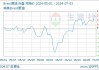 WTI 原油期货：7 月 24 日收跌 1.84%