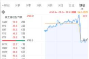 彩生活盘中异动 早盘股价大涨7.18%报0.194港元