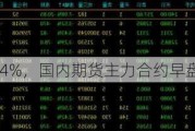 纯碱涨近 4%，国内期货主力合约早盘涨多跌少