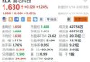 雾芯科技盘中异动 股价大涨5.24%报2.01美元