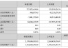 森鹰窗业：业绩下滑，研发投入增长 10.21%