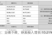 森鹰窗业：业绩下滑，研发投入增长 10.21%