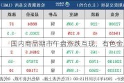 国内商品期市午盘涨跌互现，有色金属领涨