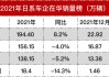 丰田汽车：7 月美销量降 5.1%