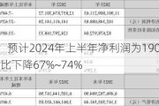 京粮控股：预计2024年上半年净利润为1900万元~2450万元 同比下降67%~74%