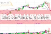 路劲(01098)下跌8.87%，报1.13元/股