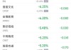 周三热门中概股普涨 阿里巴巴涨3.1%，唯品会涨9.9%