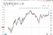 周二美国WTI原油收高1.7% 中东冲突与飓风风险推动油价上涨