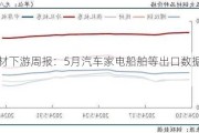 钢材下游周报：5月汽车家电船舶等出口数据出炉