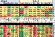 崔东树：1-4月汽车行业收入30742亿元 同比增8%