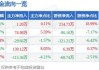 文科股份(002775.SZ)：上半年净利润896.16万元，同比增长43.87%