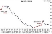 中原城市领先指数：香港楼价走势回软，连挫 3 周