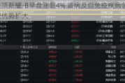 云顶新耀-B早盘涨超4% 肾病及自免疫疾病领域优势扩大