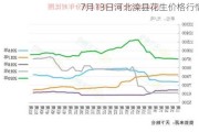 7月13日河北滦县花生价格行情