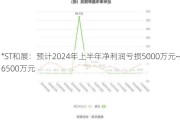 *ST和展：预计2024年上半年净利润亏损5000万元~6500万元