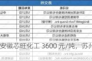 白糖价格：安徽芯旺化工 3600 元/吨，苏州尚马化工 3500 元/吨