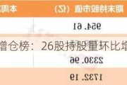 北向资金增仓榜：26股持股量环比增加超50%