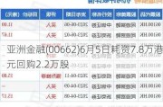 亚洲金融(00662)6月5日耗资7.8万港元回购2.2万股