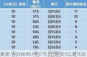 美团-W(03690.HK)7月3日耗资5亿港元回购433.23万股