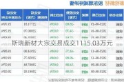 斯瑞新材大宗交易成交1115.03万元