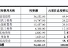 中信建投保荐金凯生科IPO项目质量评级C级 承销保荐费用率较高