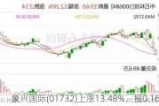 象兴国际(01732)上涨13.48%，报0.16元/股