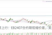 苯乙烯震荡上行：EB2407合约期现缩价差，支撑位8900-9100