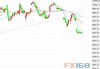 欧洲主要股指开盘集体下跌 德国DAX30指数跌0.38%