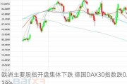 欧洲主要股指开盘集体下跌 德国DAX30指数跌0.38%