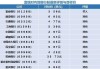 富瑞：重申新鸿基地产“买入”评级 目标价降至91港元