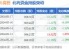 外高桥：预计2024年上半年净利润为1.41亿元左右 同比减少72.92%左右