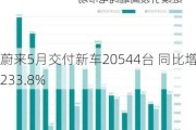 蔚来5月交付新车20544台 同比增长233.8%