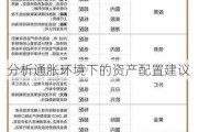 分析通胀环境下的资产配置建议